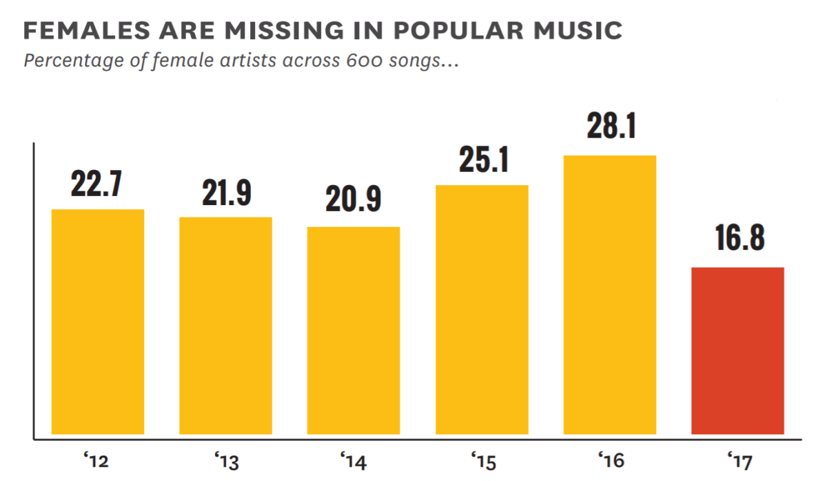 percentage of female artists across 600 popular songs
