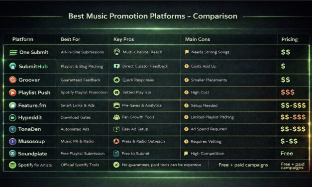 Best Music Promotion Services in 2026 (Ultimate Comparison & Reviews)
